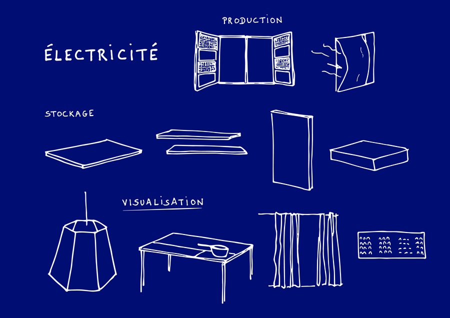 dessin et schémas des processus de stockage de l'éléctricité et de redistribution dans la maison du diplôme de Claire Dumont
